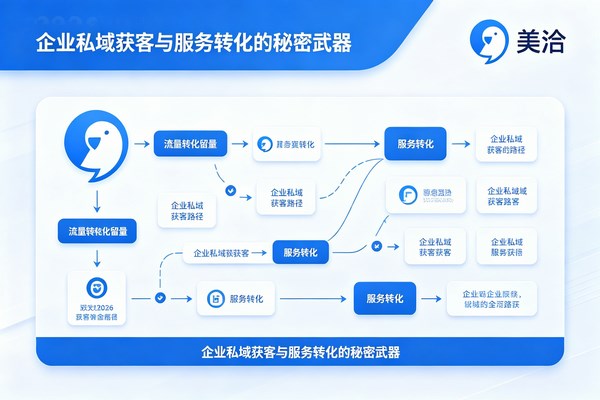 流量如何变留量？2026美洽全攻略：企业私域获客与服务转化的秘密武器